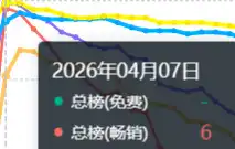 2026年4月《逆战：未来》畅销榜排名截图