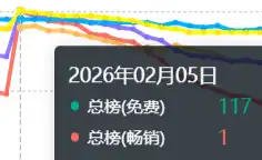 2026年2月《逆战：未来》畅销榜登顶截图