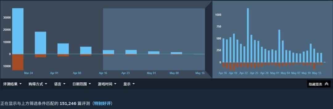 《红色沙漠》Steam评测数据统计界面