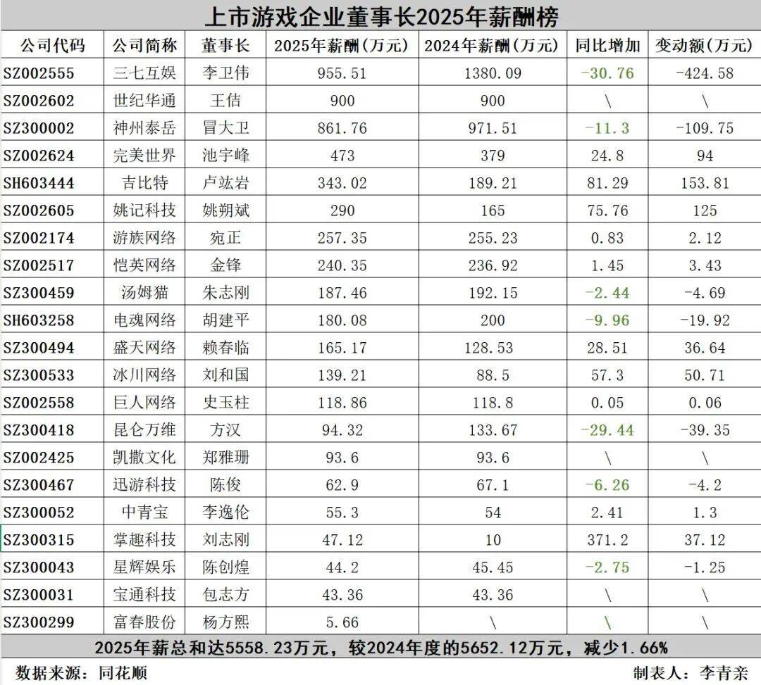 2025年A股游戏公司董事长薪酬榜出炉 无人破千万