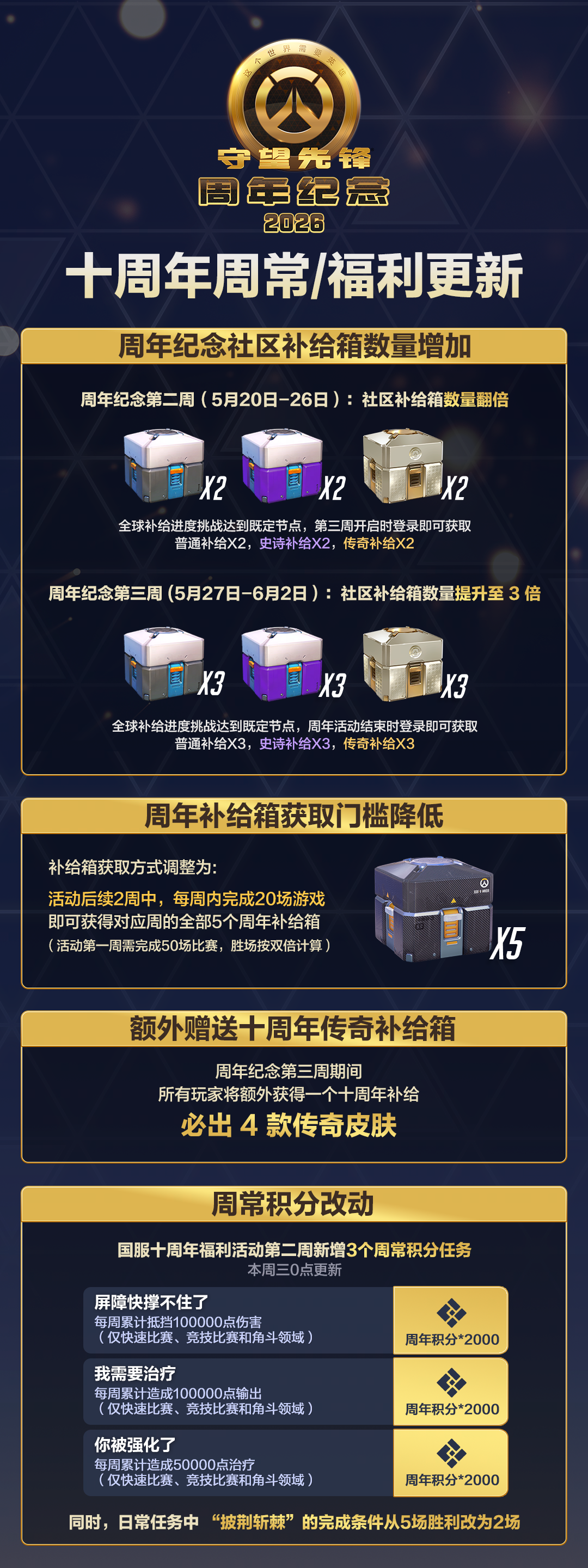 《守望先锋》2026十周年福利更新公告截图