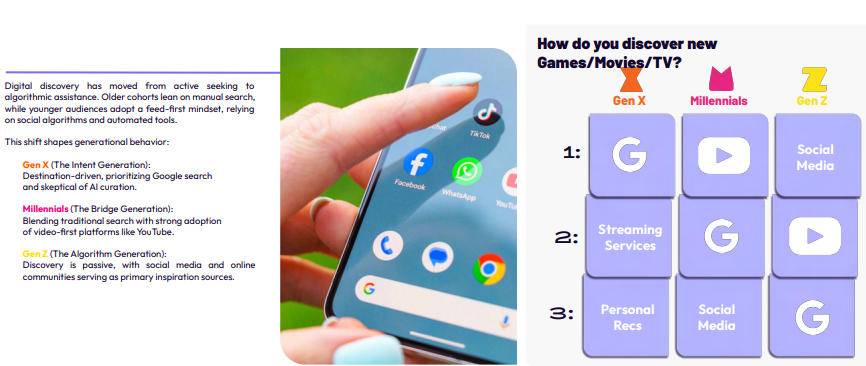 不同代际玩家新游戏发现渠道对比图