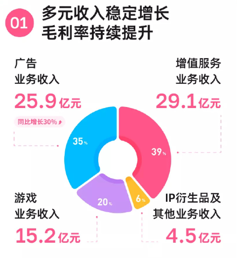 B站2026年Q1各业务营收构成统计图