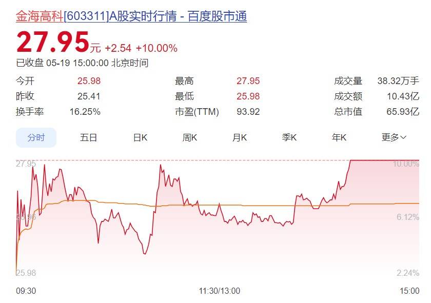 金海高科5月19日涨停行情截图