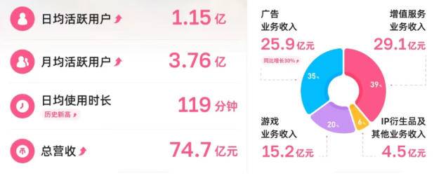 B站2026年Q1营收构成数据图