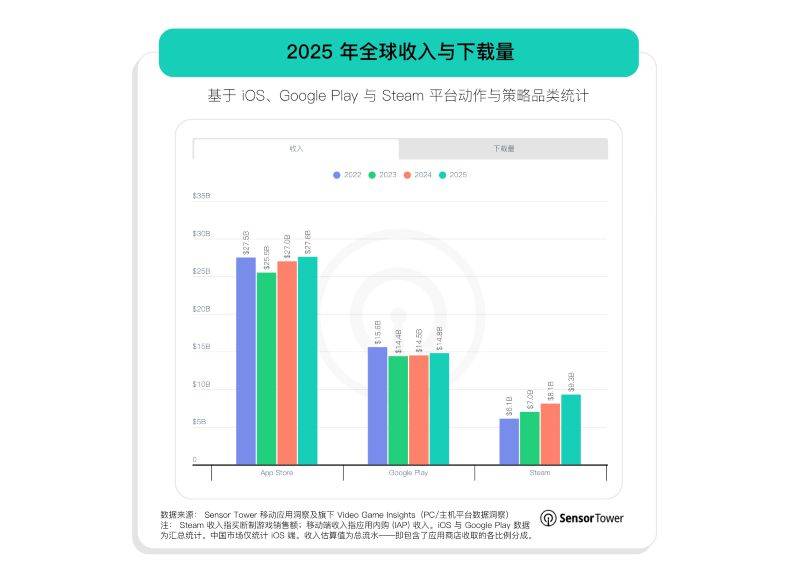 动作策略游戏各平台年度收入趋势统计