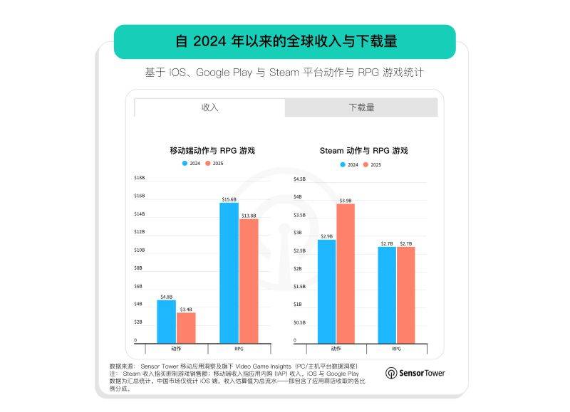 动作与RPG游戏跨平台收入下载量对比