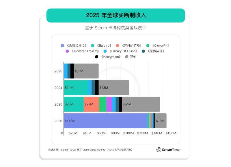 Steam卡牌构筑类游戏买断制收入统计
