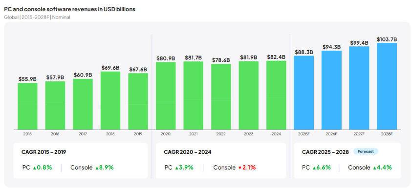 2015-2028全球PC与主机游戏收入数据