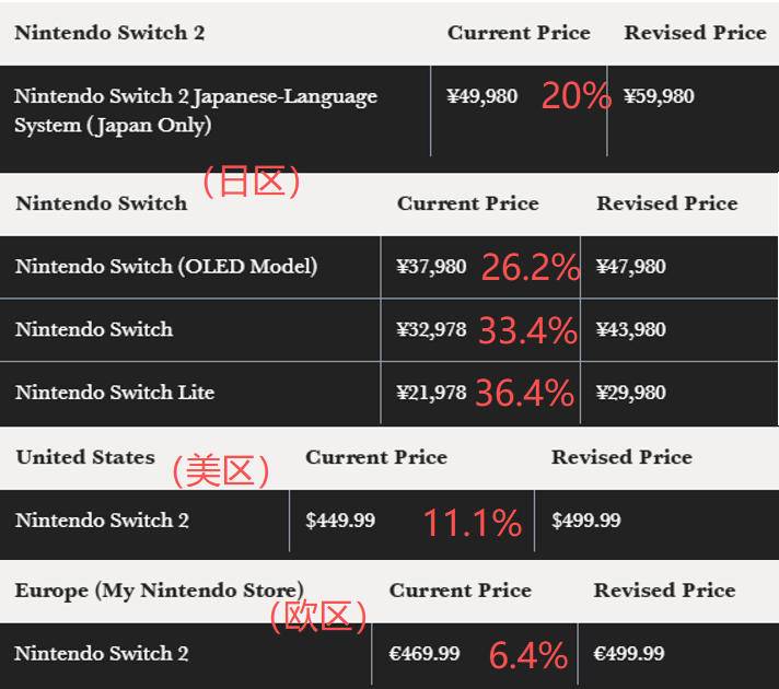 任天堂Switch系列主机全球调价表