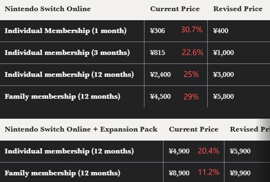 任天堂Switch Online日区调价明细