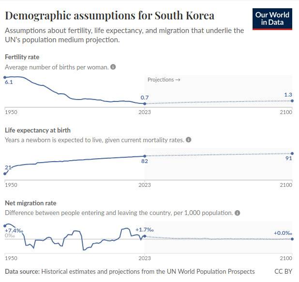 韩国生育率预测数据统计图表