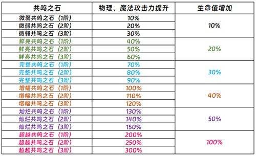龙之谷各阶段共鸣之石属性加成表