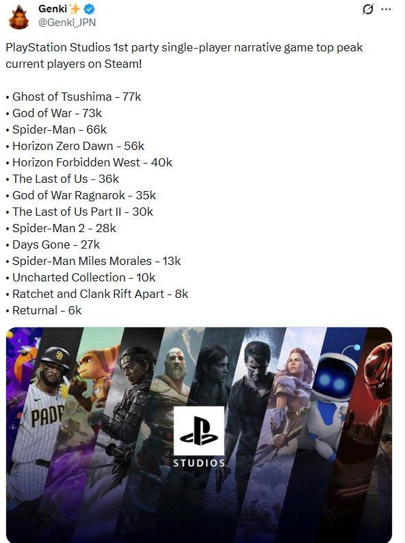 索尼第一方Steam在线峰值统计截图