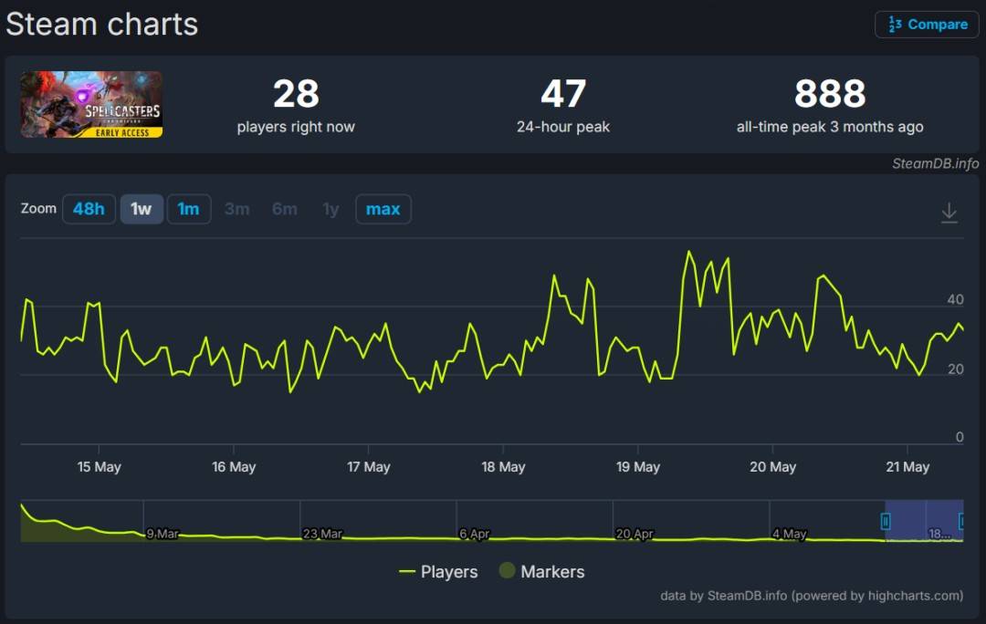 《Spellcasters》Steam在线人数统计图表