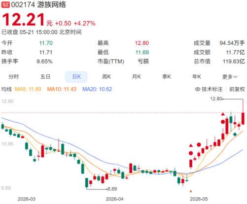 游族网络2026年5月21日股价K线走势图