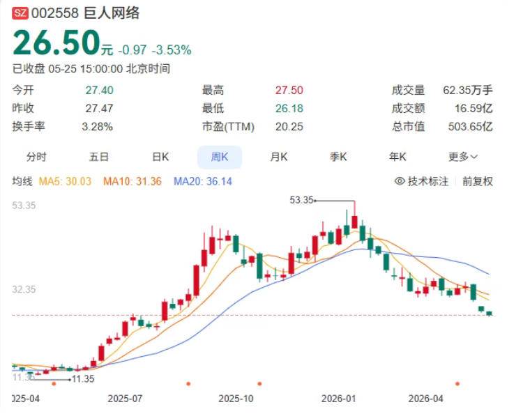 巨人网络周K线股价走势图