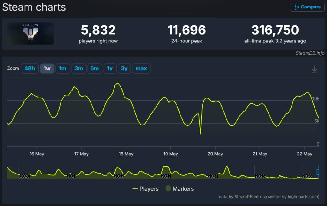 《命运2》Steam平台在线数据统计