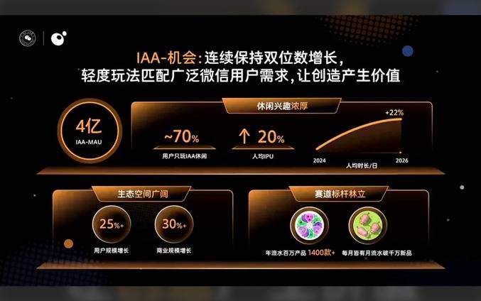 IAA小游戏赛道核心增长数据图
