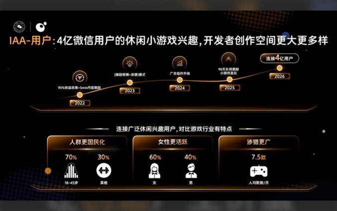 IAA小游戏用户生态发展时间线图