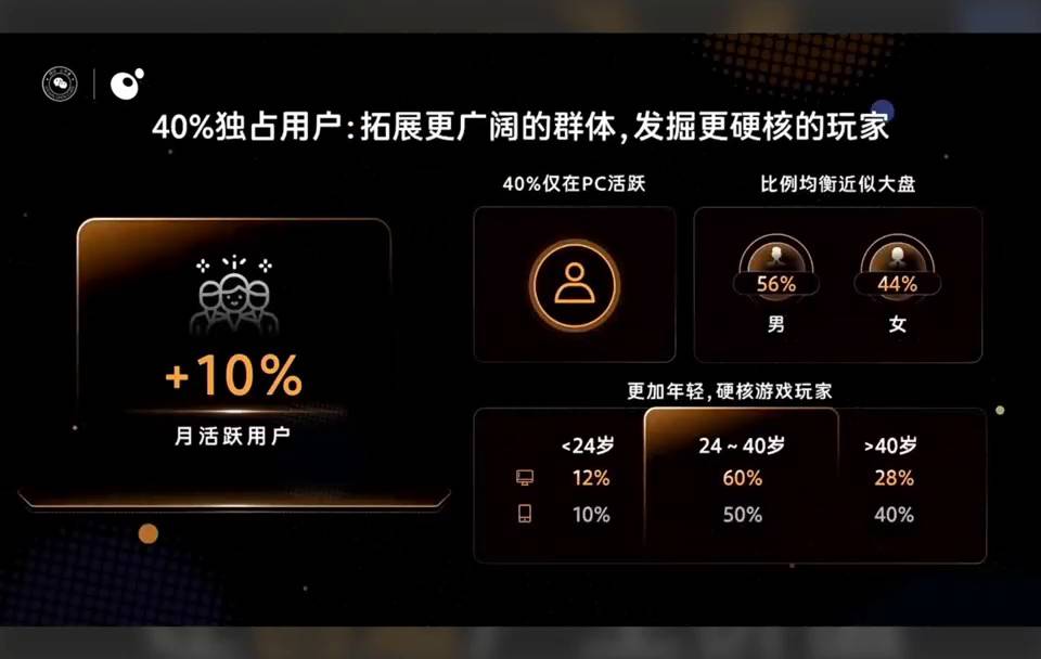 PC小游戏用户核心数据统计图表