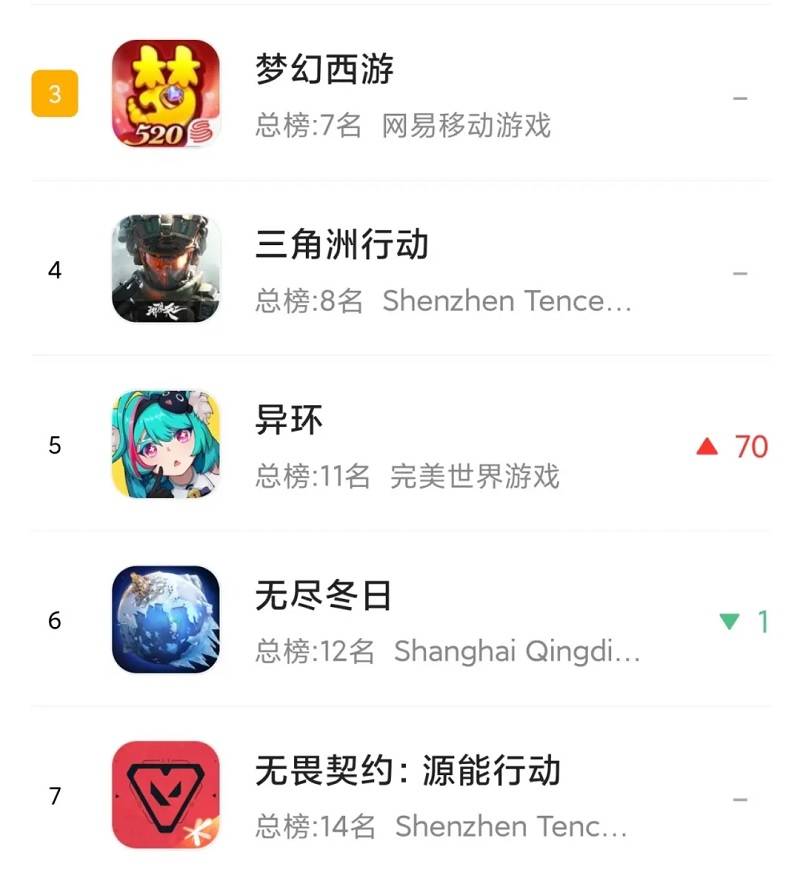 《异环》1.1版本iOS游戏榜单截图