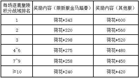 逐鹿皇陵单场排名对应奖励表
