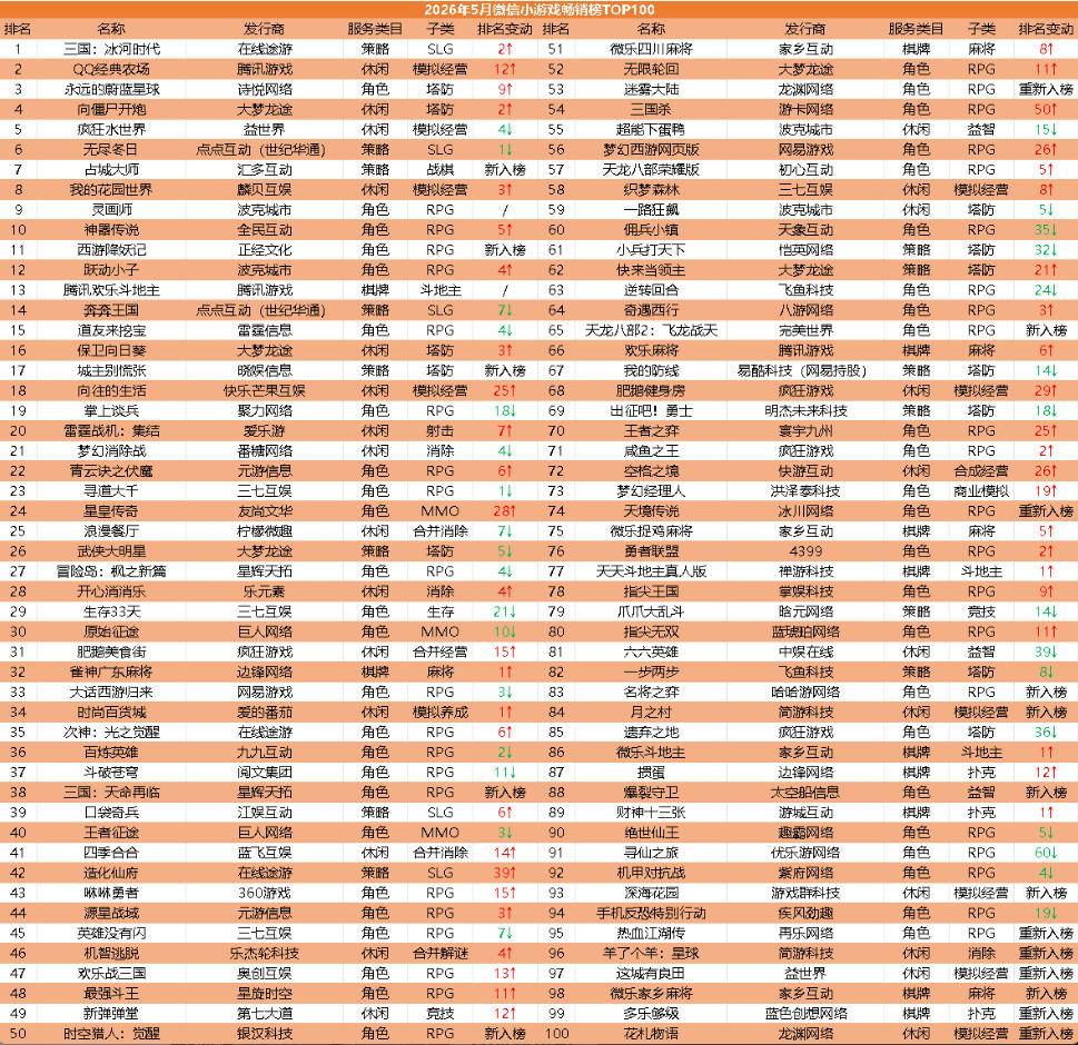 2026年5月微信小游戏畅销榜TOP100