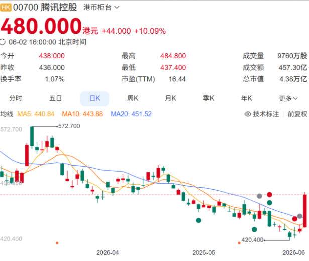 2026年6月2日腾讯控股港股收盘行情截图