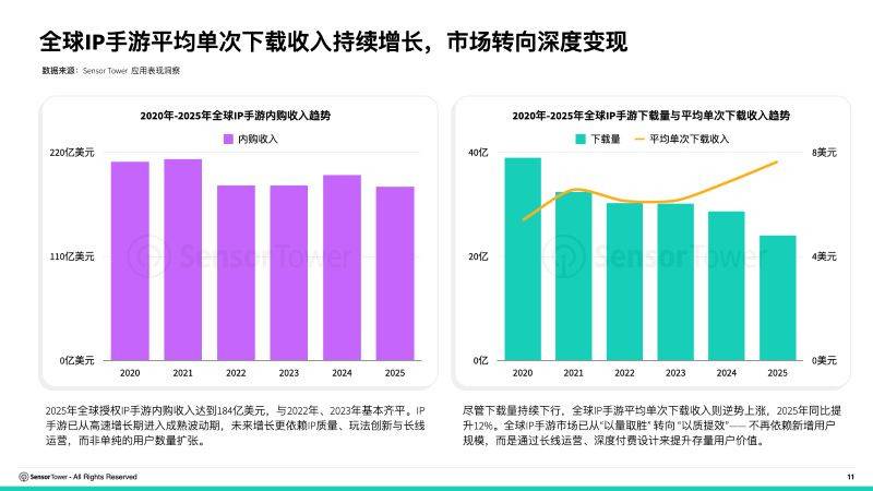 Sensor Tower全球IP手游收入趋势报告截图