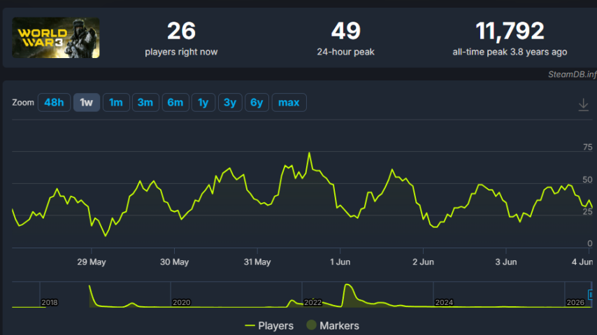 《第三次世界大战》SteamDB在线人数截图
