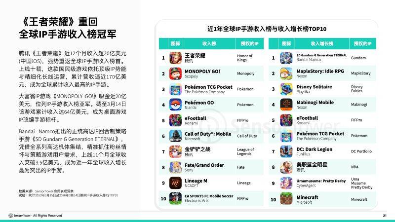 全球IP手游收入TOP10榜单报告截图