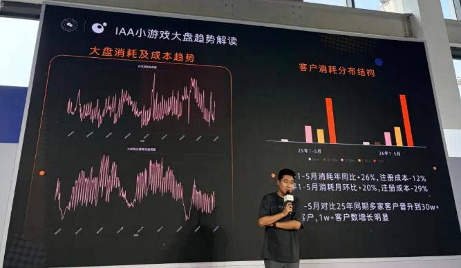 IAA小游戏大盘消耗及成本趋势图