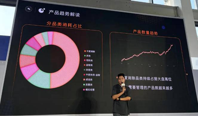 IAA小游戏品类消耗与数量趋势图