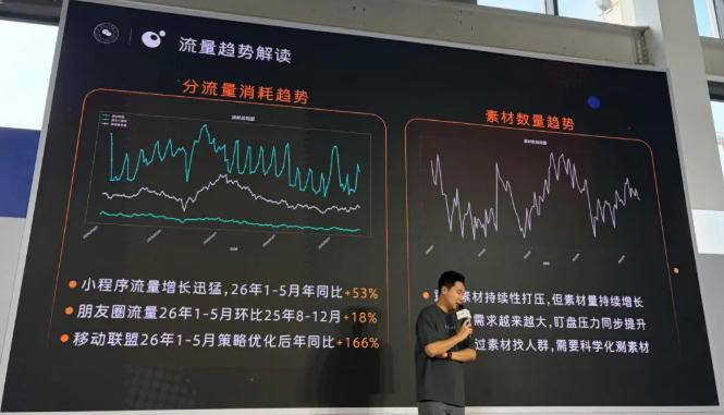 IAA小游戏分渠道流量及素材趋势图