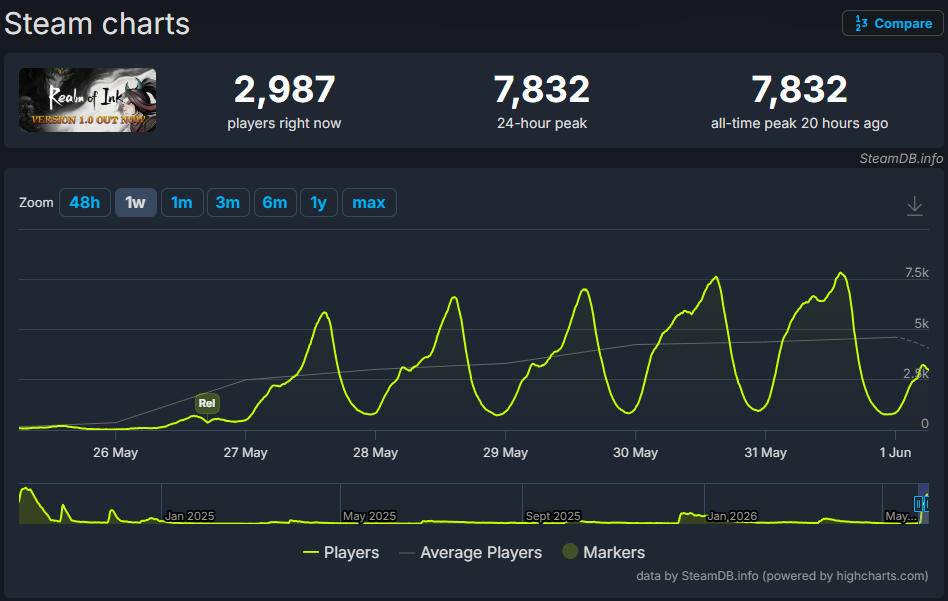 《墨境》Steam峰值在线人数数据截图