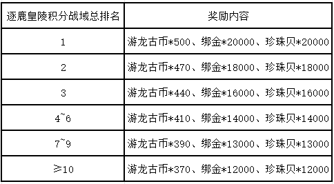 逐鹿皇陵总排名对应最终奖励表