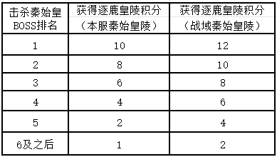 逐鹿皇陵BOSS排名对应积分对照表