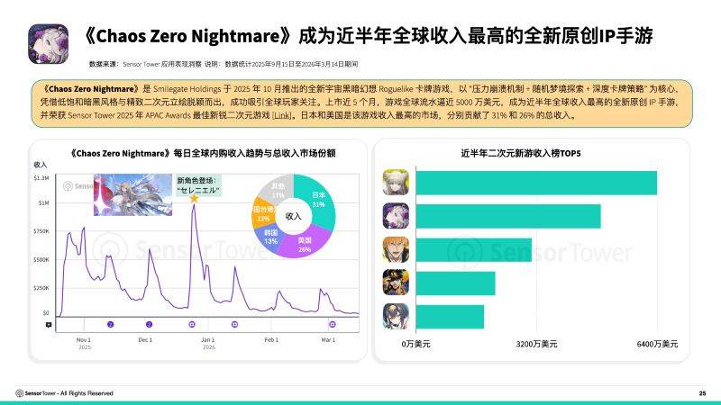《卡厄思梦境》市场表现分析报告截图