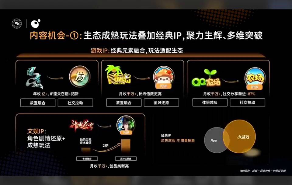 小游戏成熟玩法叠加IP策略示意图