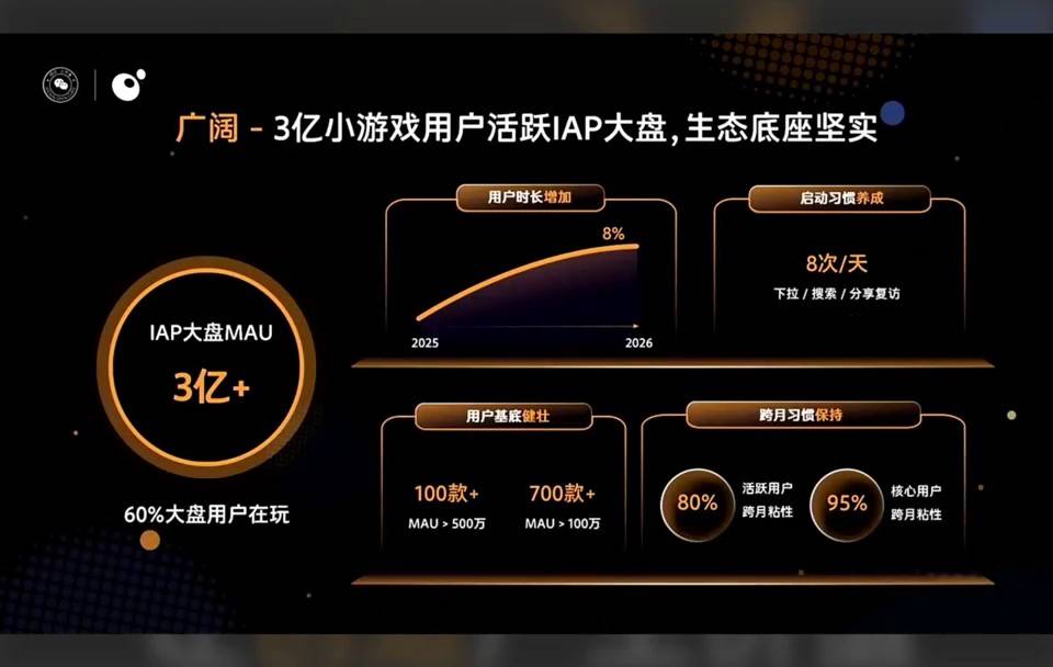 2026微信小游戏用户核心数据展示