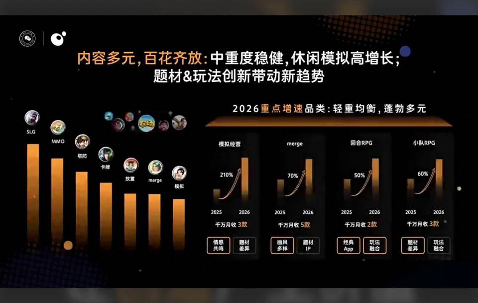 2026微信小游戏品类增长趋势图