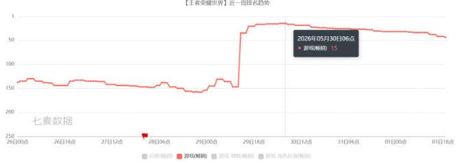 王者荣耀世界近一周iOS畅销榜排名趋势