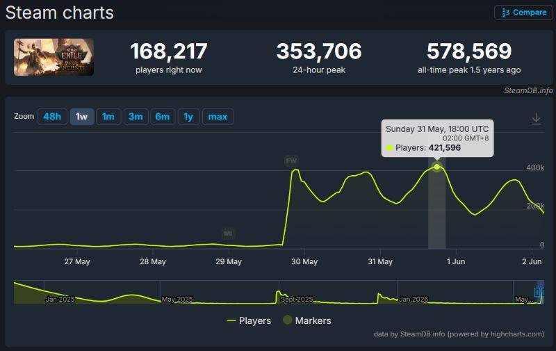 流放之路降临Steam在线峰值数据图