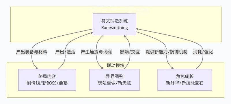 流放之路符文锻造系统机制结构图