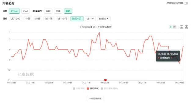 《Kingshot》美国iOS游戏榜近三月排名趋势
