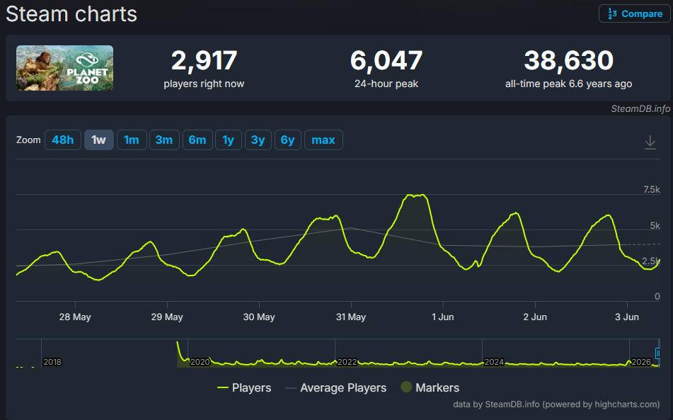 《动物园之星》Steam在线数据统计图