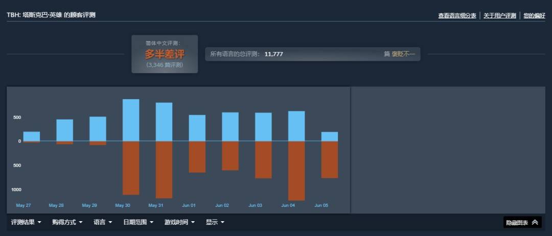 《TBH》Steam用户好评率数据截图