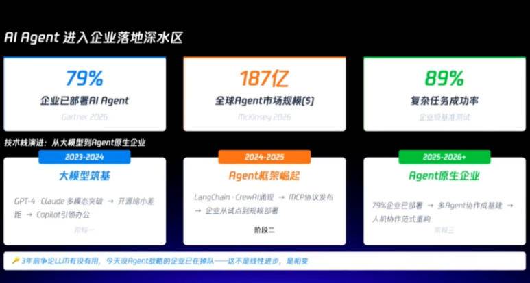 AI Agent企业落地趋势分析图