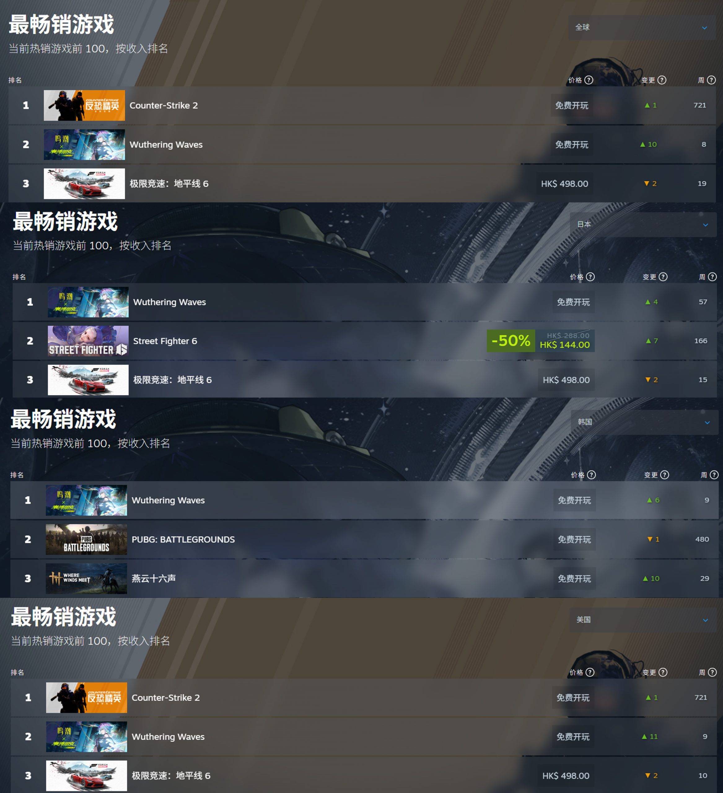 鸣潮Steam多地区畅销榜排名截图